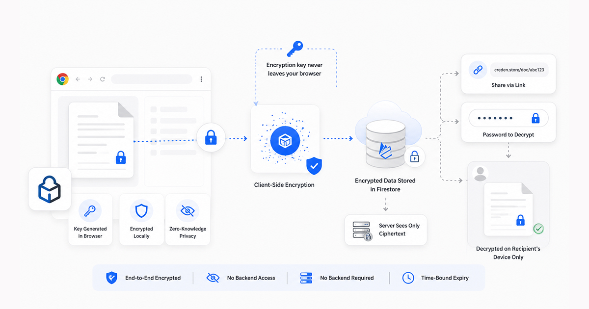 Zero-Knowledge Encrypted Storage in the Browser, No Backend Required